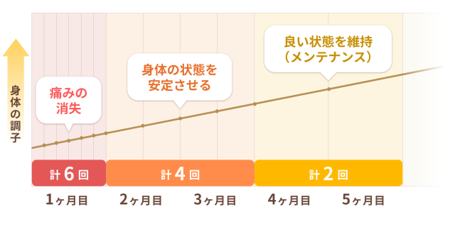 期間毎の通院目安と身体の調子を表したグラフ