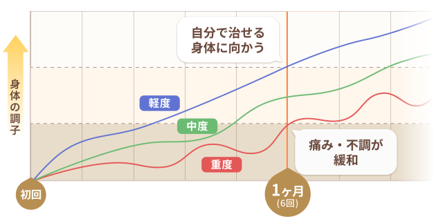 通院回数と身体の調子を表したグラフ